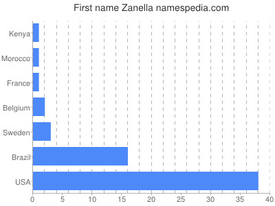 Given name Zanella