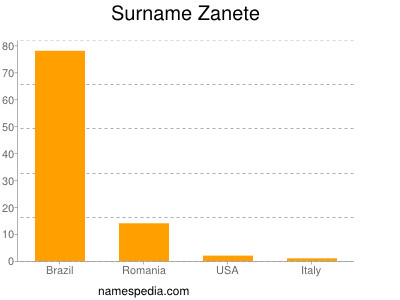 Surname Zanete