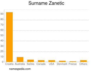 Surname Zanetic