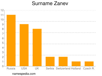 Surname Zanev