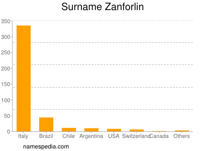 Surname Zanforlin