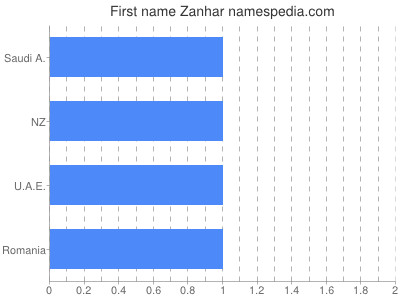 Given name Zanhar