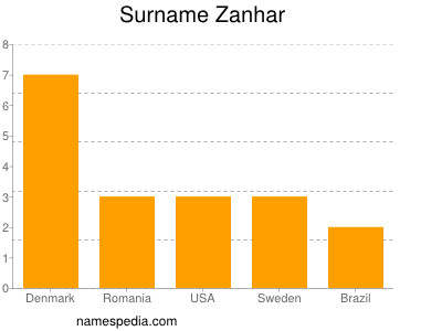 Surname Zanhar