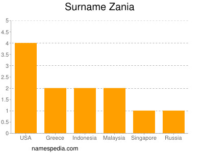 Surname Zania