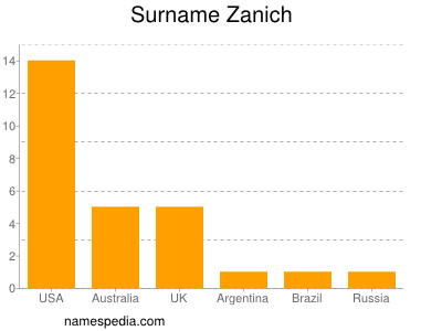Surname Zanich