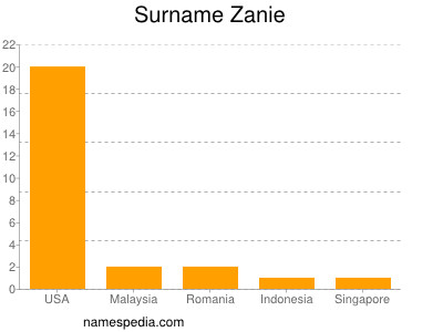 Surname Zanie