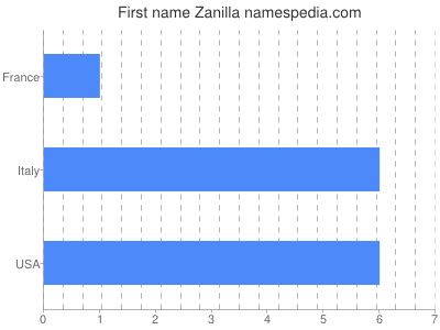 Given name Zanilla