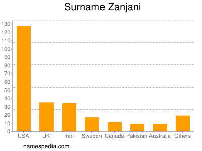 Surname Zanjani