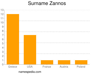 Surname Zannos