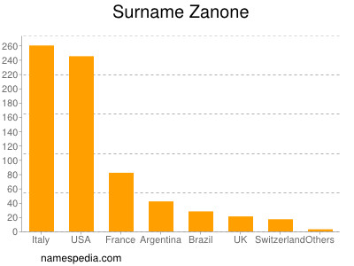 Surname Zanone