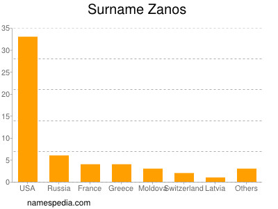 Surname Zanos