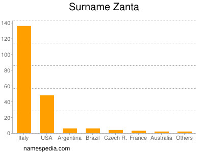 Surname Zanta