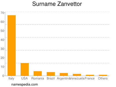 Surname Zanvettor