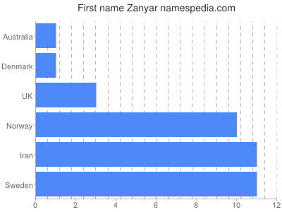 Given name Zanyar