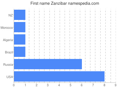 Given name Zanzibar