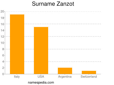 Surname Zanzot