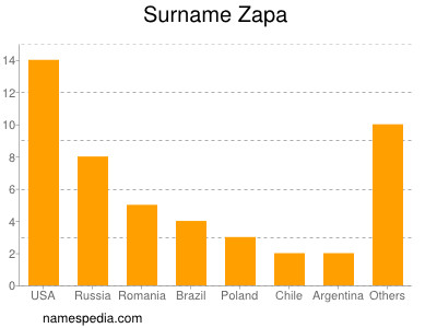 Surname Zapa