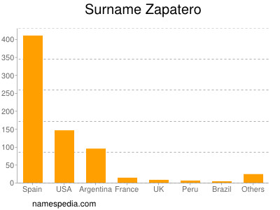 Surname Zapatero