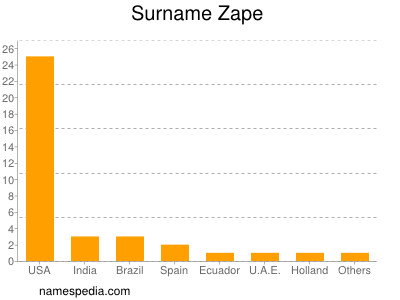 Surname Zape