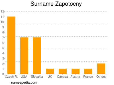 Surname Zapotocny