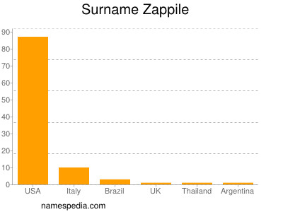 Surname Zappile
