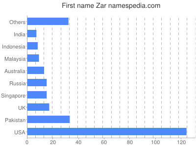 Given name Zar