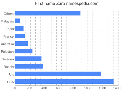 Given name Zara