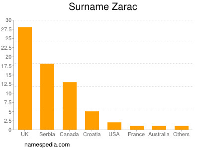 Surname Zarac