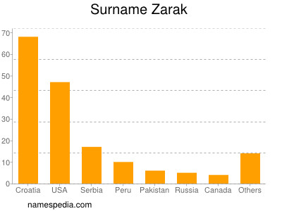 Surname Zarak