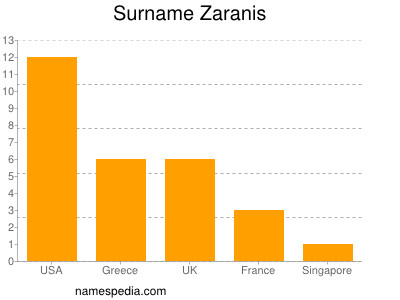Surname Zaranis