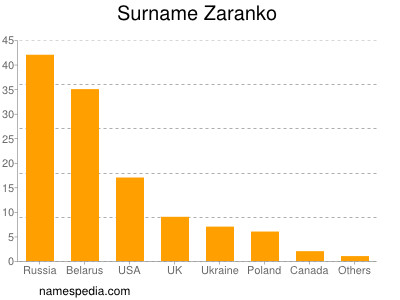Surname Zaranko