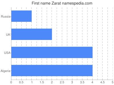 Given name Zarat