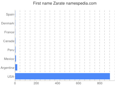Given name Zarate