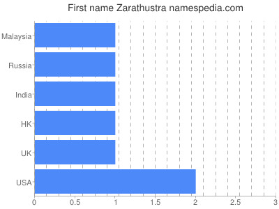 Given name Zarathustra