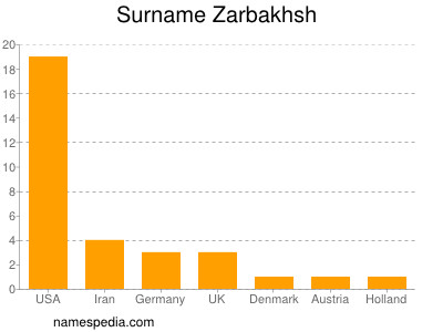 Surname Zarbakhsh