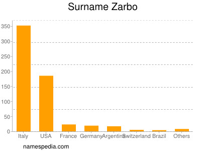 Surname Zarbo