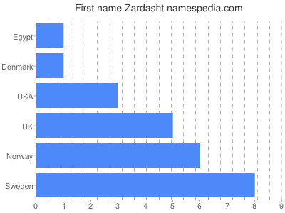 Given name Zardasht