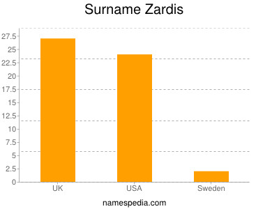 Surname Zardis
