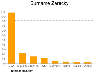 Surname Zarecky