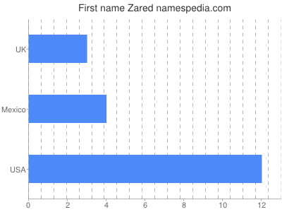 Given name Zared