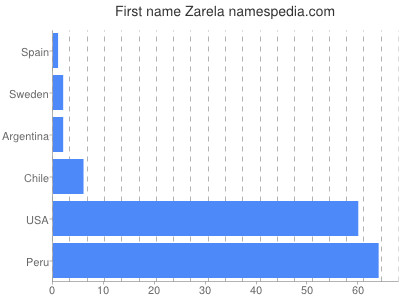 Given name Zarela