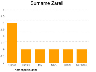 Surname Zareli