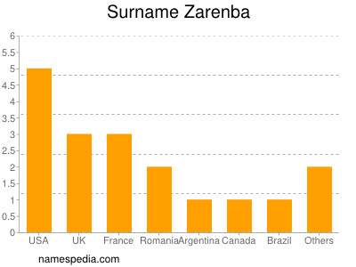 Surname Zarenba