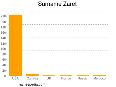 Surname Zaret