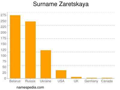 Surname Zaretskaya