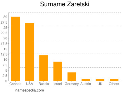 Surname Zaretski