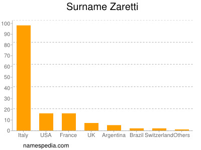 Surname Zaretti
