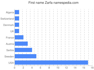 Given name Zarfa