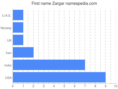 Given name Zargar