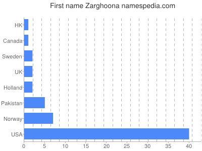 Given name Zarghoona